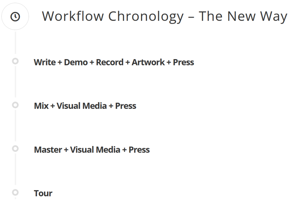 Music Release Workflow Chronology - The New Way